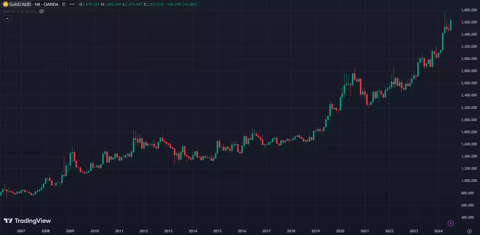 Gold 1 month chart Since 2007 - July 2024 Gold 1 month chart Since 2007 - July 2024